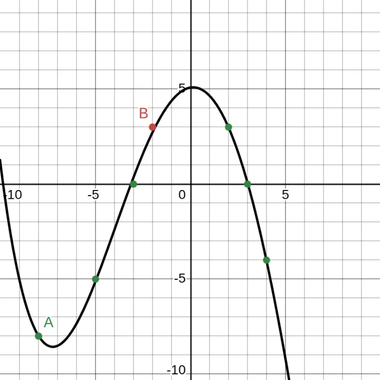 -8 <= x <= -2. (-8, -8) and (-2, 3).