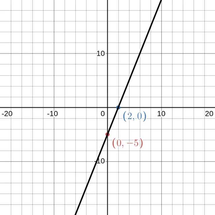 5x - 2y = 10