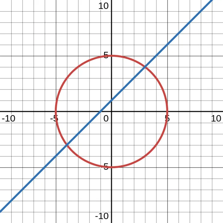 A Line and A Circle