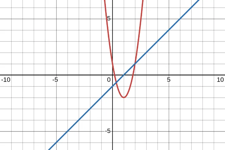 A Line and A Parabola