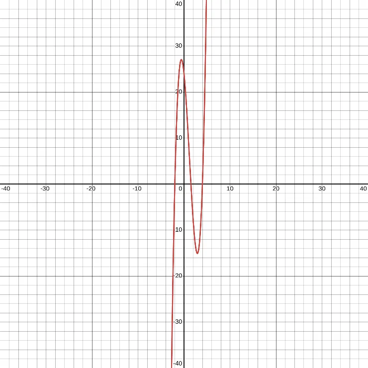 f(x) = (x+2)(2x-3)(x-4)