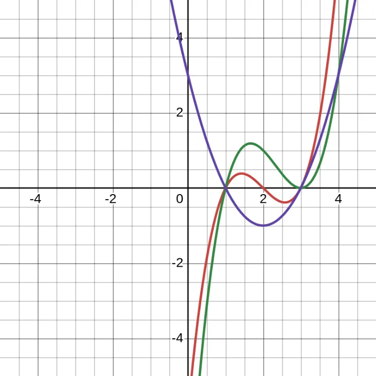 Examples of Multiplicity of Zeros of Polynomials