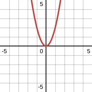 n is even and a greater than 0
