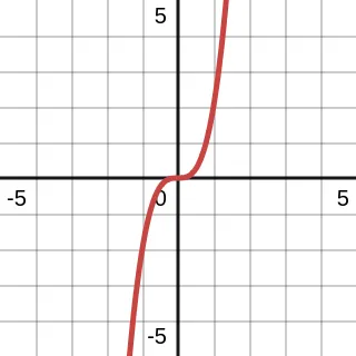 n is odd and a greater than 0