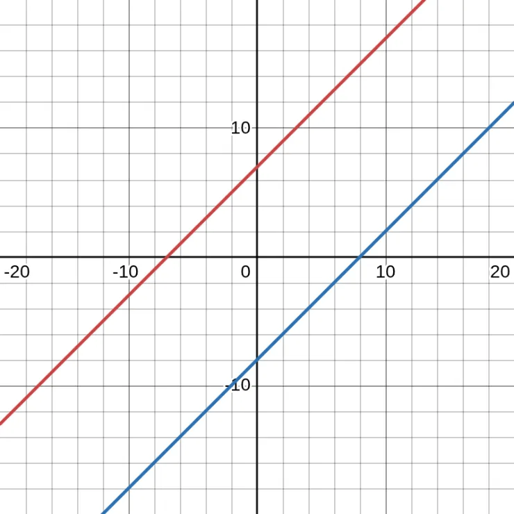 Parallel Lines. Red is y = x + 7. Blue is y = x - 8.