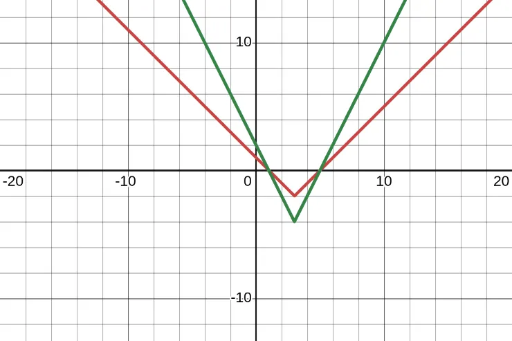 |x - 3| - 2 to 2|x - 3| - 4