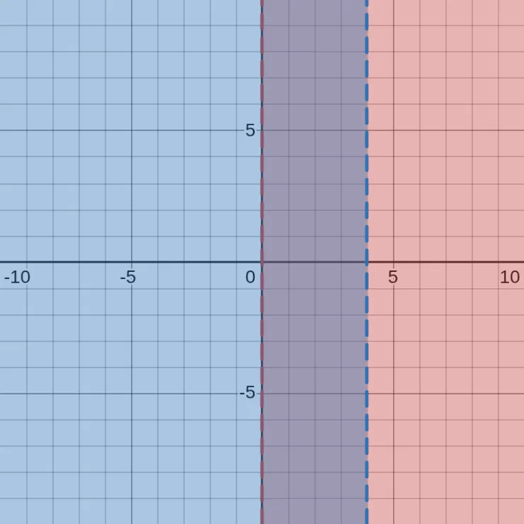 x > 0 AND x < 4