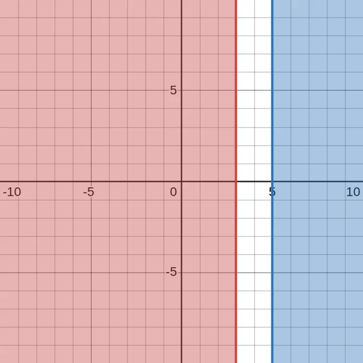 x ≤ 3 OR x ≥ 5