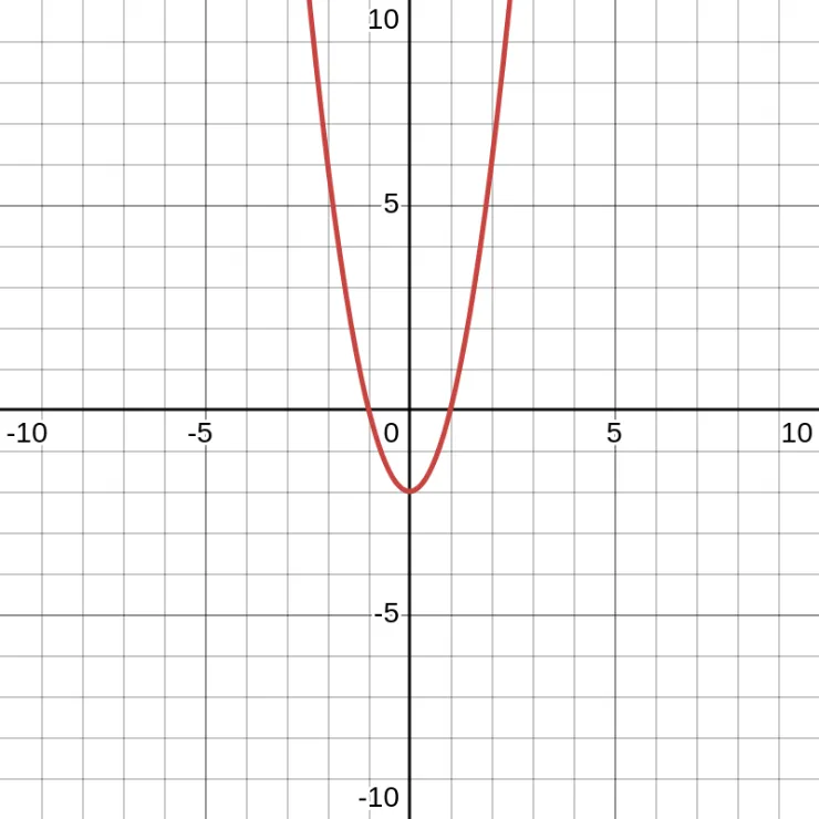 y = 2(x+1)(x-1)