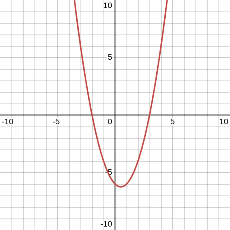 y=x^2-x-6