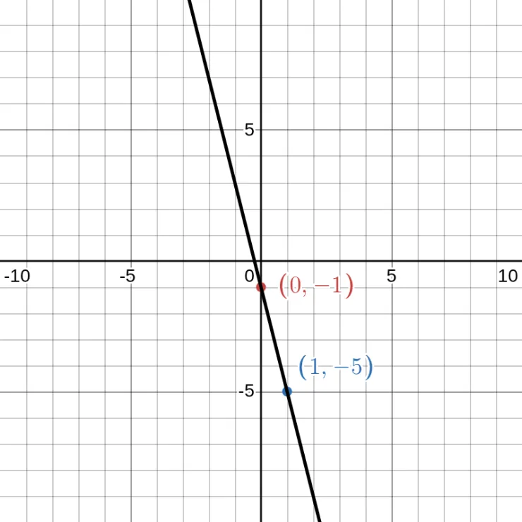 y = -4x - 1