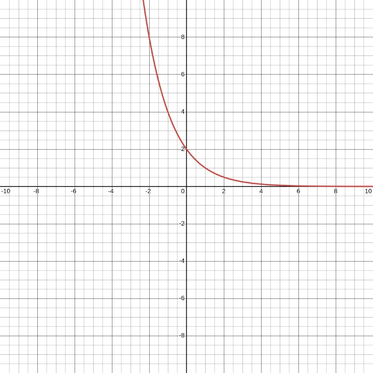 y = 2 x (1/2)^x