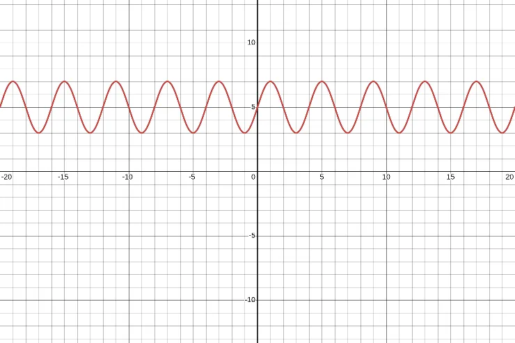 y = 2 sin(\frac{\pi}{2}x) + 5