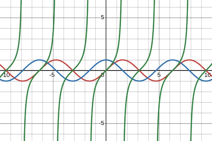 Graph of sin(x), cos(x), and tan(x)