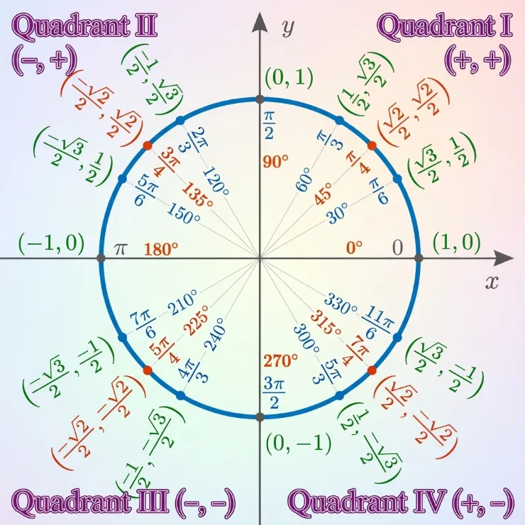 Unit Circle Angles Quadrants