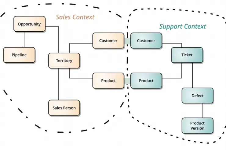 Bounded Context
