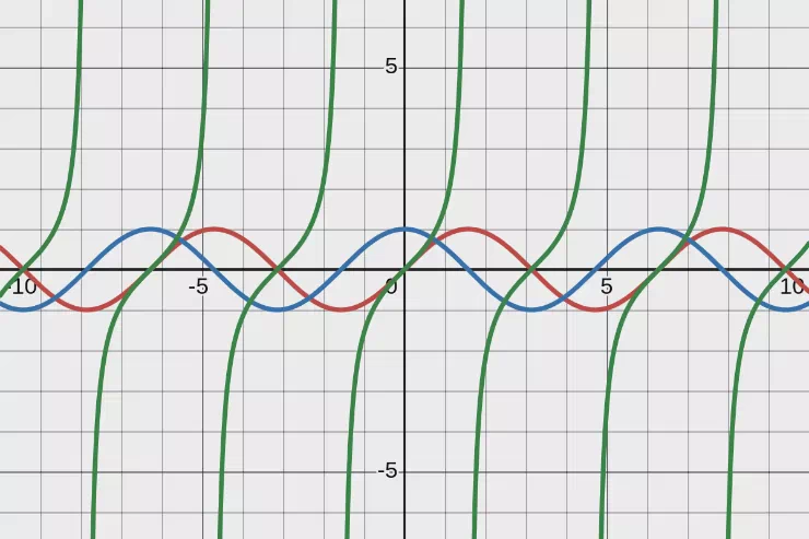 Graph of sin(x), cos(x), and tan(x)