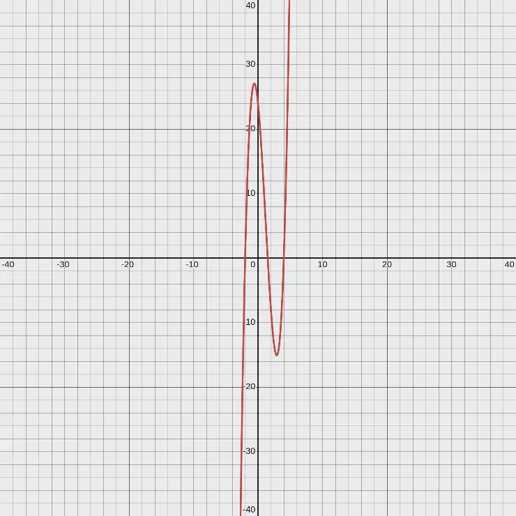 f(x) = (x+2)(2x-3)(x-4)