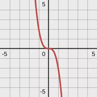 n is odd and a lower than 0