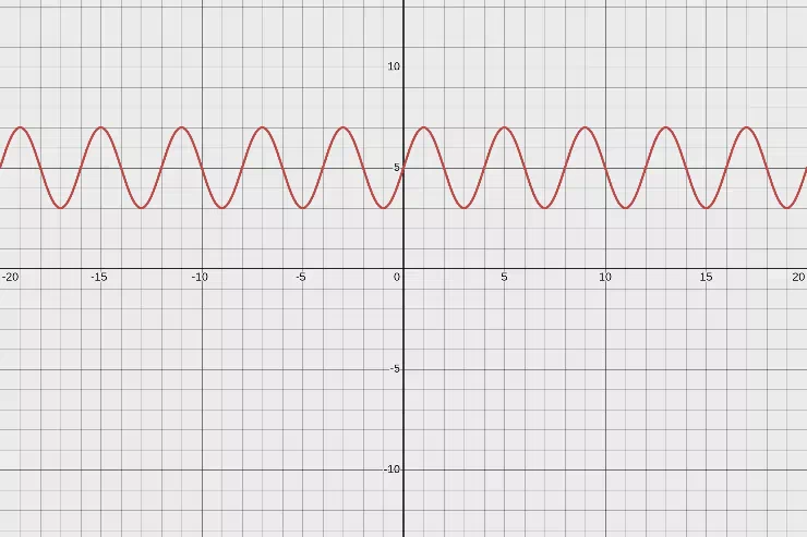 y = 2 sin(\frac{\pi}{2}x) + 5