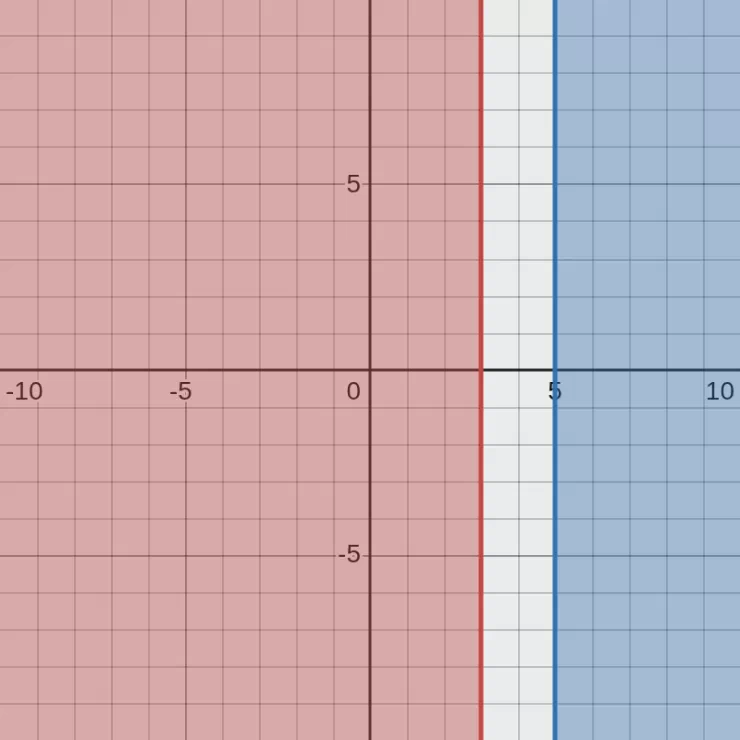 x ≤ 3 OR x ≥ 5