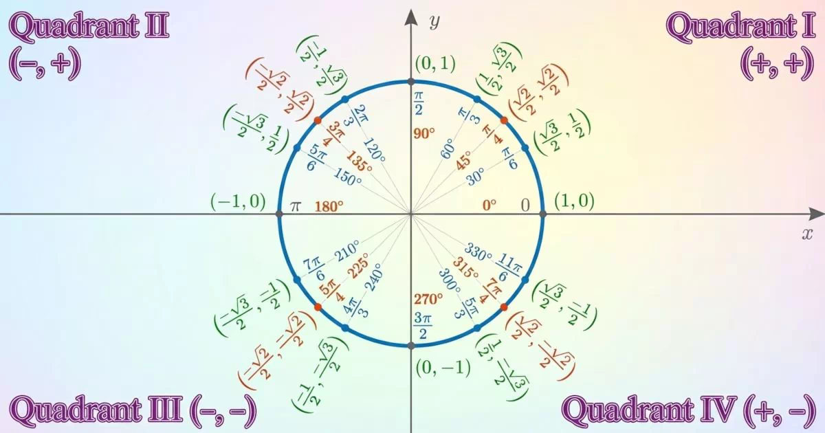 Algebra 2 - Part 3: Function Transformations, Equations, Trigonometry, and Modeling