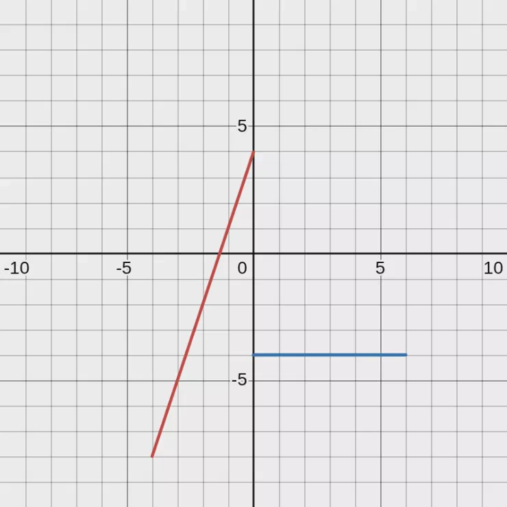 3x+4 {-4 le x le 0}, -4 {0 le x lt 6}