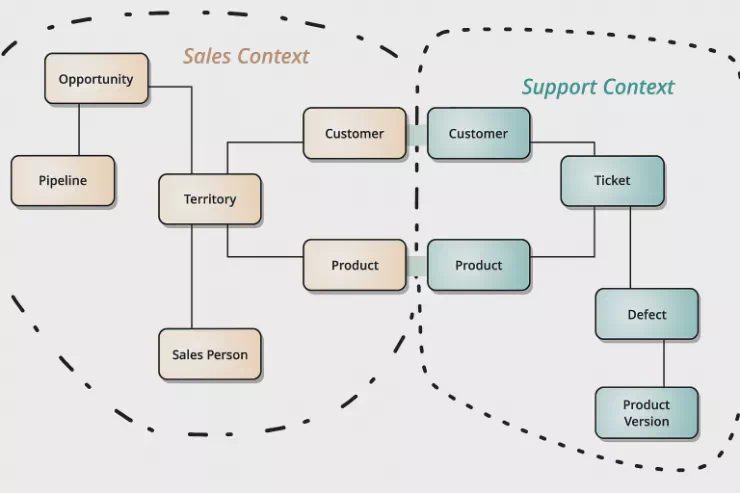 Bounded Context