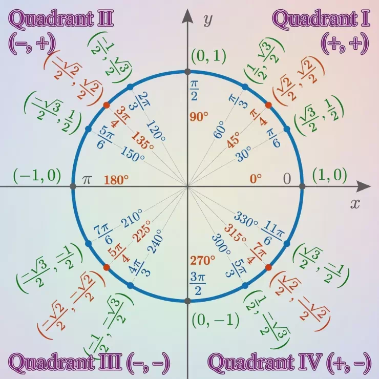 Unit Circle Angles Quadrants