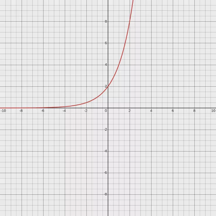 y = 2 x 2^x