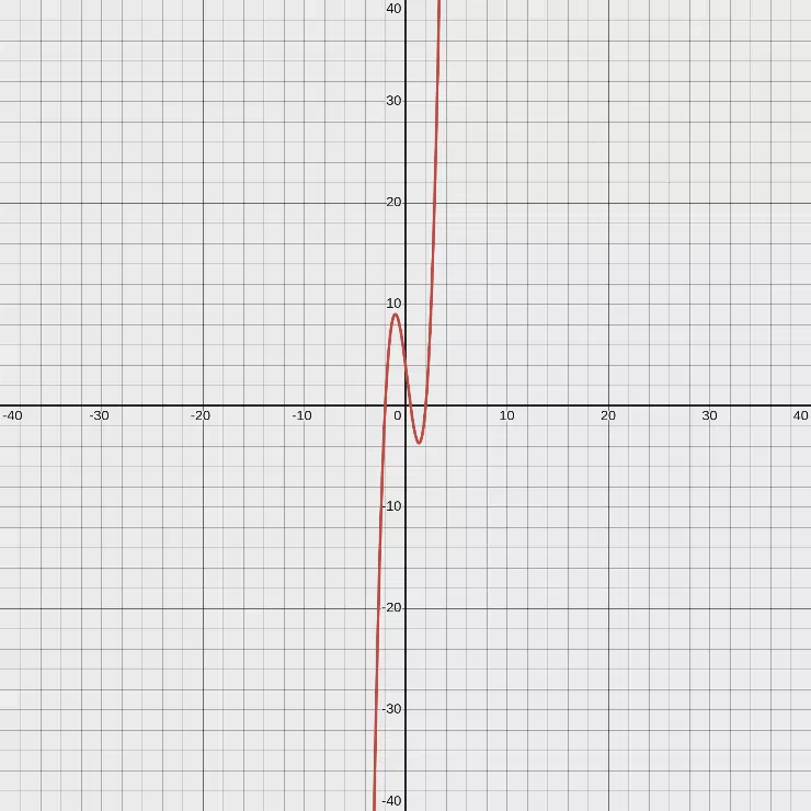 f(x) = 2x^3-x^2-8x+4