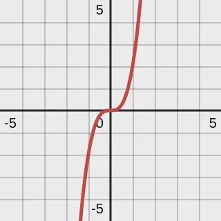 n is odd and a greater than 0