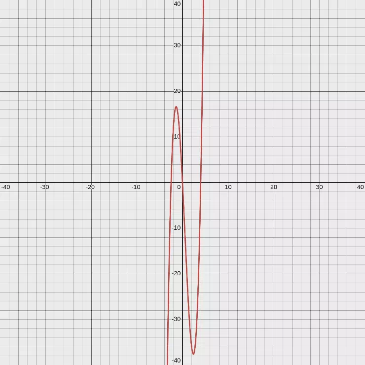 f(x) = x(2x+5)(x-4)