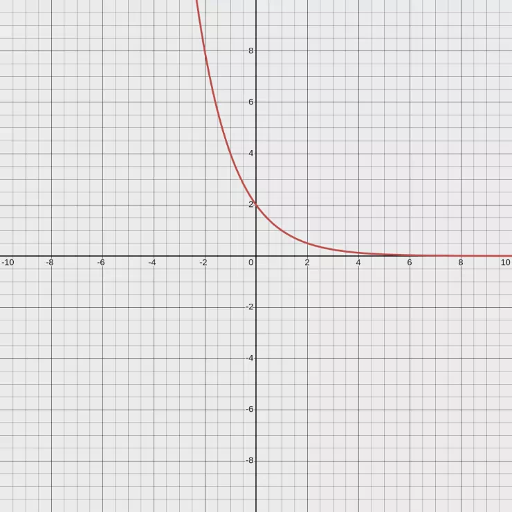 y = 2 x (1/2)^x