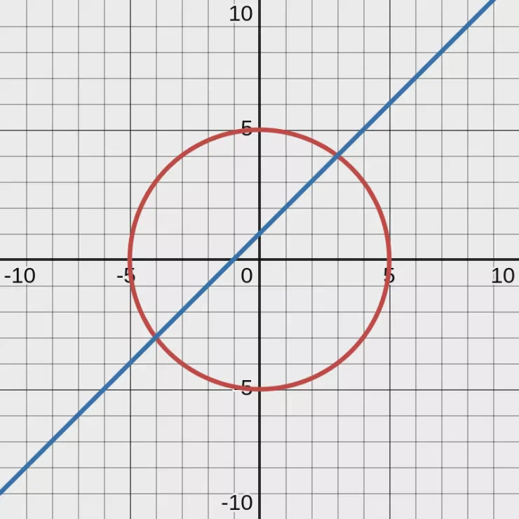 A Line and A Circle