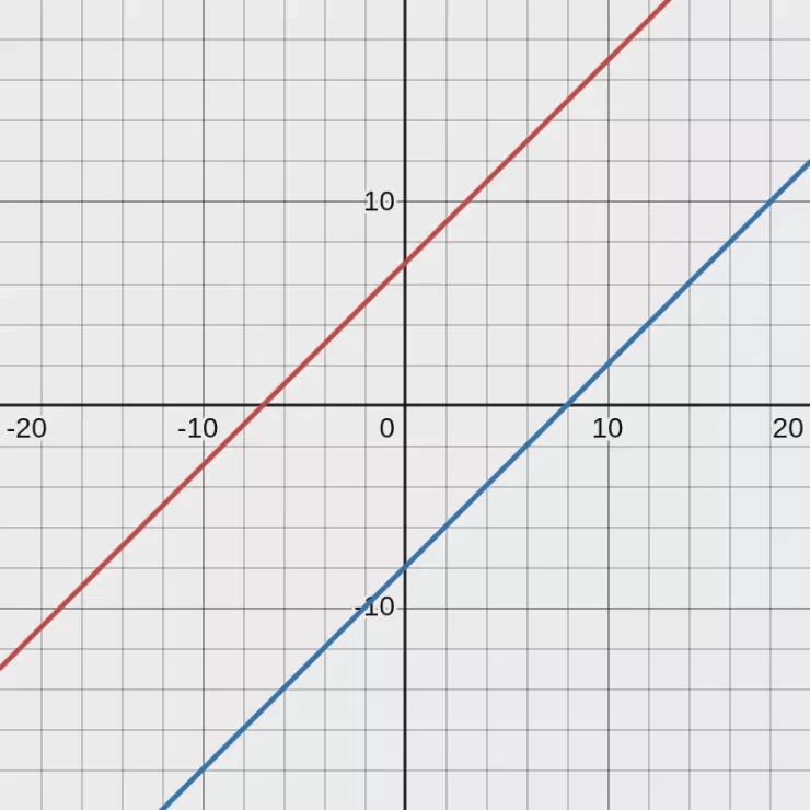 Parallel Lines. Red is y = x + 7. Blue is y = x - 8.