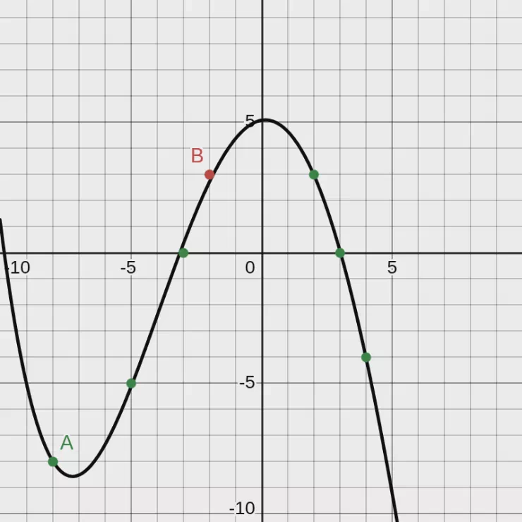 -8 <= x <= -2. (-8, -8) and (-2, 3).