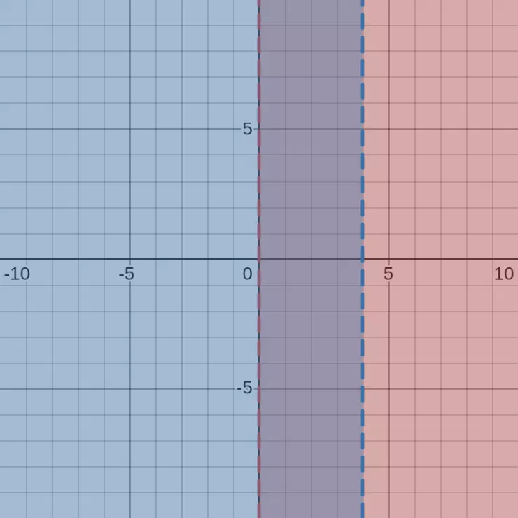 x > 0 AND x < 4