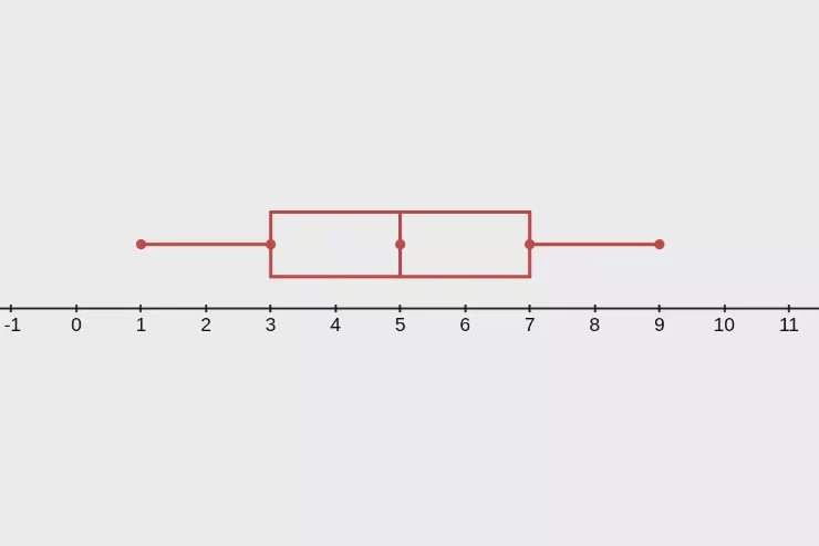 A Box-and-Whisker Plot