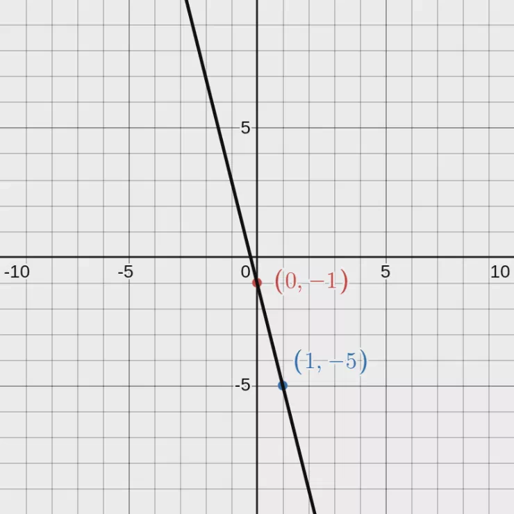 y = -4x - 1