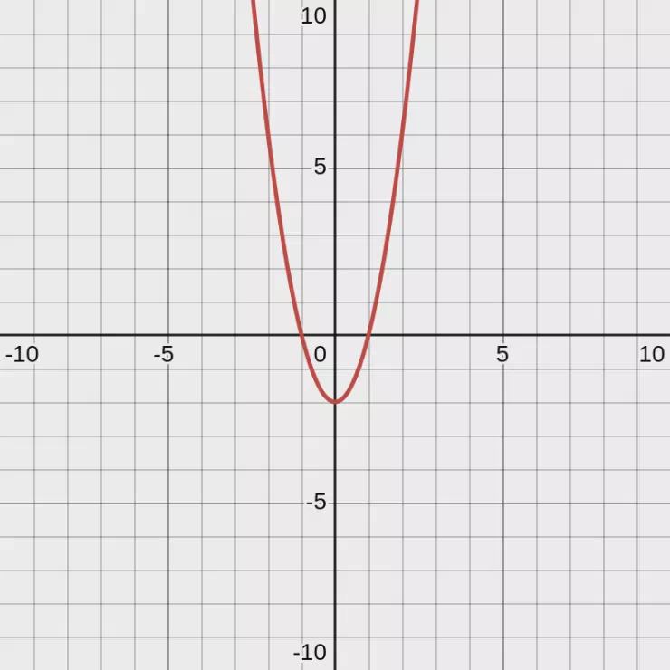 y = 2(x+1)(x-1)
