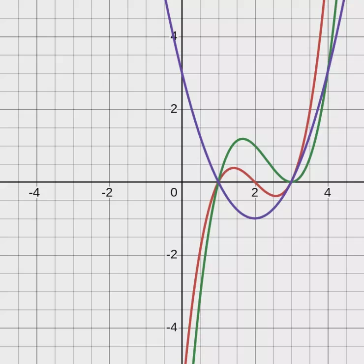 Examples of Multiplicity of Zeros of Polynomials